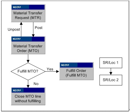 Mtra Process Relocating_Inventory_through_the_MTR/Order_Process
